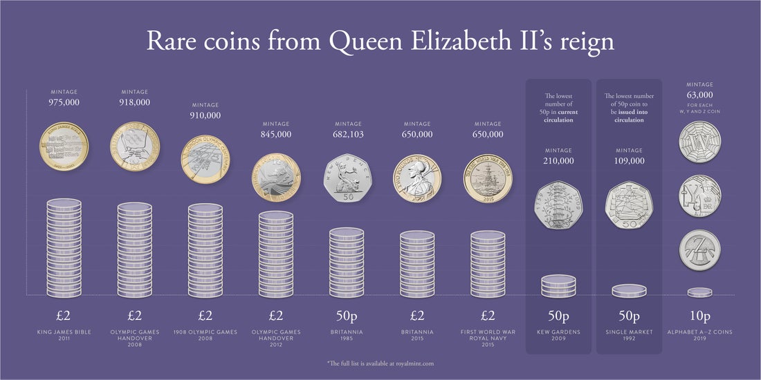 Rare coins from Queen Elizabeth II's reign