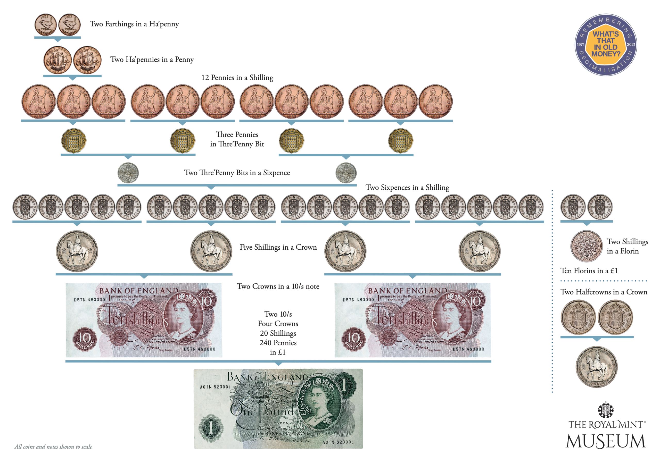 The pre-decimal system